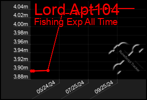 Total Graph of Lord Apt104