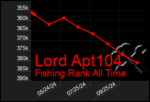 Total Graph of Lord Apt104