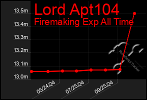 Total Graph of Lord Apt104