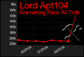 Total Graph of Lord Apt104