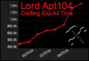 Total Graph of Lord Apt104