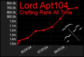 Total Graph of Lord Apt104