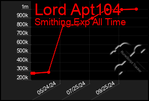 Total Graph of Lord Apt104