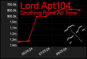 Total Graph of Lord Apt104