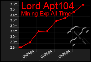 Total Graph of Lord Apt104