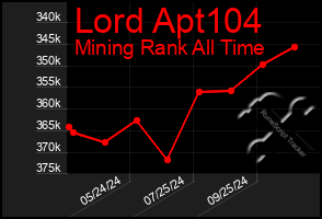 Total Graph of Lord Apt104