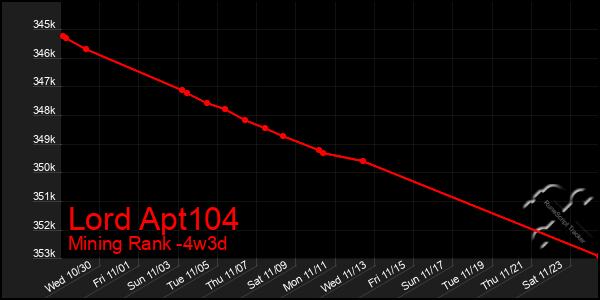 Last 31 Days Graph of Lord Apt104