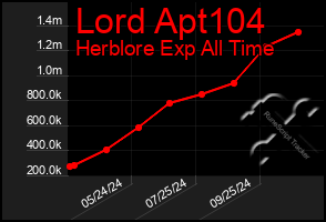 Total Graph of Lord Apt104