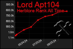 Total Graph of Lord Apt104