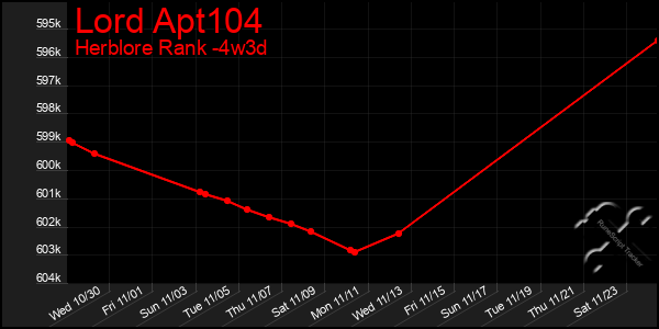 Last 31 Days Graph of Lord Apt104