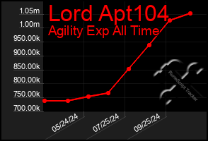 Total Graph of Lord Apt104