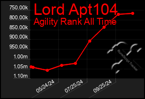 Total Graph of Lord Apt104