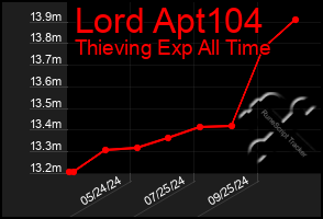 Total Graph of Lord Apt104