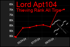 Total Graph of Lord Apt104