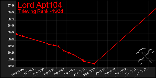 Last 31 Days Graph of Lord Apt104