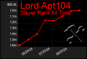 Total Graph of Lord Apt104