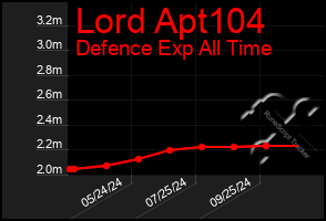 Total Graph of Lord Apt104