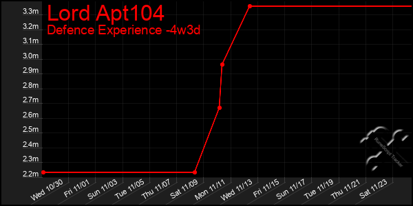 Last 31 Days Graph of Lord Apt104