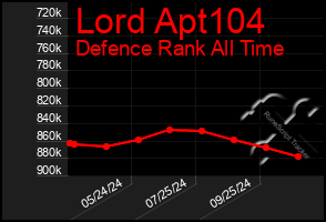 Total Graph of Lord Apt104