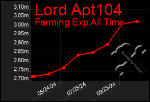 Total Graph of Lord Apt104