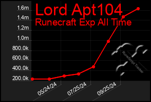 Total Graph of Lord Apt104