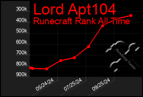 Total Graph of Lord Apt104