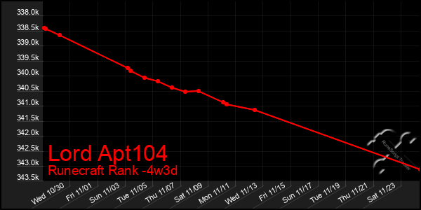 Last 31 Days Graph of Lord Apt104