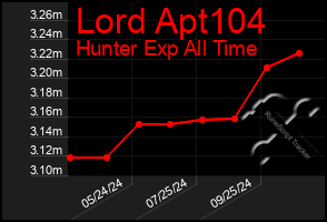 Total Graph of Lord Apt104