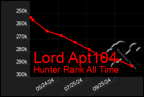 Total Graph of Lord Apt104