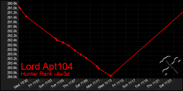 Last 31 Days Graph of Lord Apt104