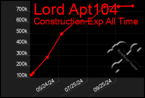 Total Graph of Lord Apt104