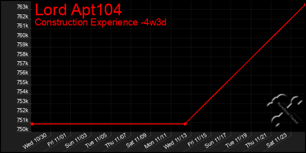 Last 31 Days Graph of Lord Apt104