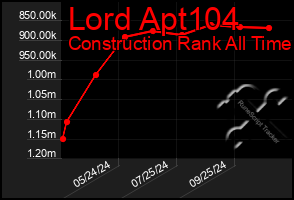 Total Graph of Lord Apt104