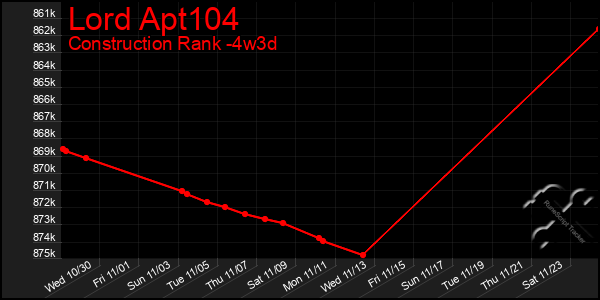 Last 31 Days Graph of Lord Apt104