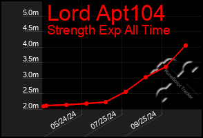 Total Graph of Lord Apt104