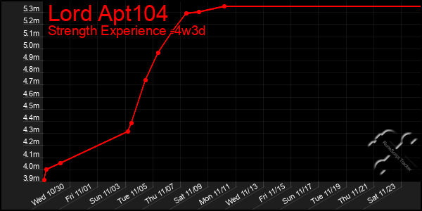 Last 31 Days Graph of Lord Apt104