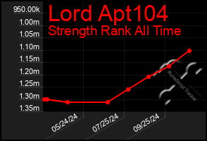 Total Graph of Lord Apt104