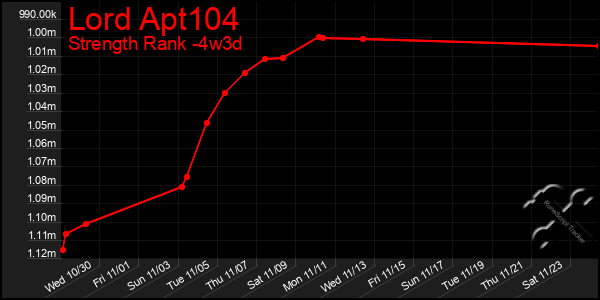 Last 31 Days Graph of Lord Apt104