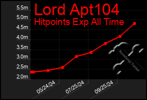 Total Graph of Lord Apt104