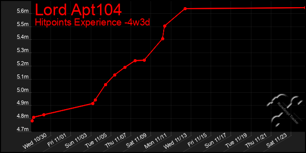 Last 31 Days Graph of Lord Apt104