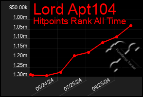 Total Graph of Lord Apt104