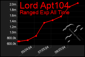 Total Graph of Lord Apt104