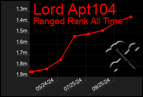 Total Graph of Lord Apt104