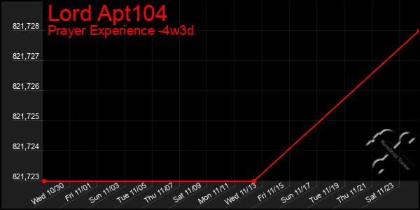 Last 31 Days Graph of Lord Apt104