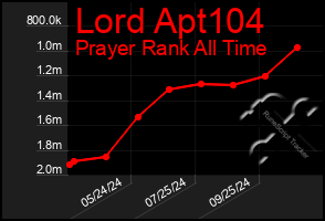 Total Graph of Lord Apt104