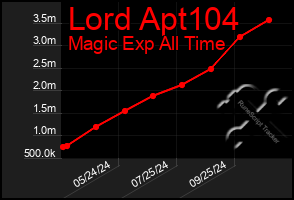 Total Graph of Lord Apt104