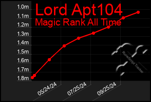 Total Graph of Lord Apt104