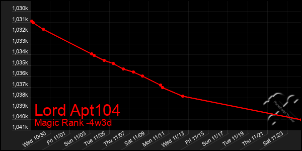 Last 31 Days Graph of Lord Apt104