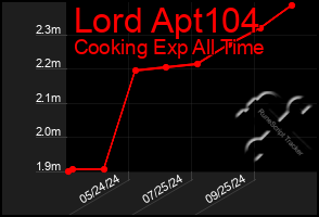 Total Graph of Lord Apt104