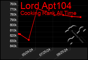 Total Graph of Lord Apt104